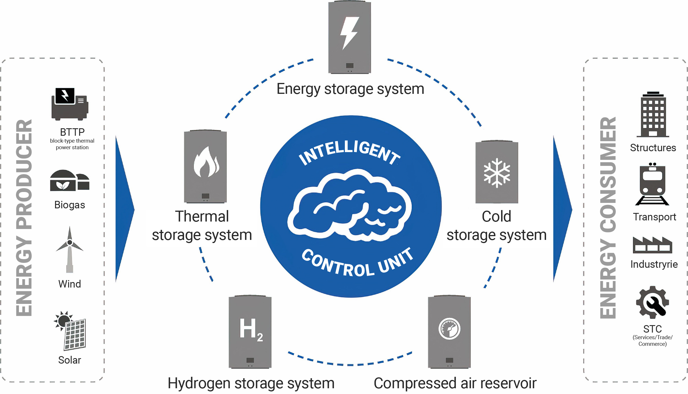 Network ZIM Hybrid storage technologies XS